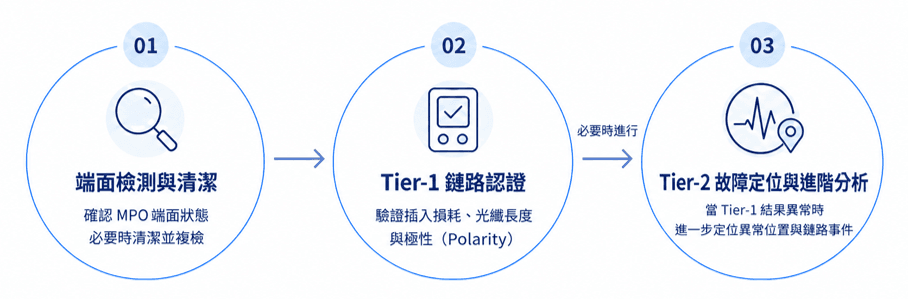 MPO 完整驗證流程圖.png